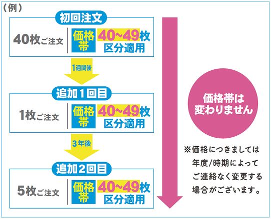 追加注文の流れの説明画像1